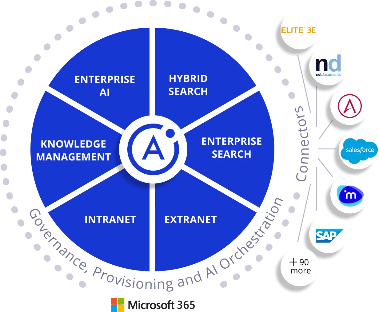 Atlas circle infographic with Intranet